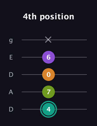 F♯ Augmented 7th guitar tab — 4th position (4 7 0 6 x) in Double C (gCGCD) · Capo 2