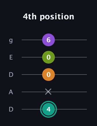 F♯ Augmented 7th guitar tab — 4th position (4 x 0 0 6) in Double C (gCGCD) · Capo 2