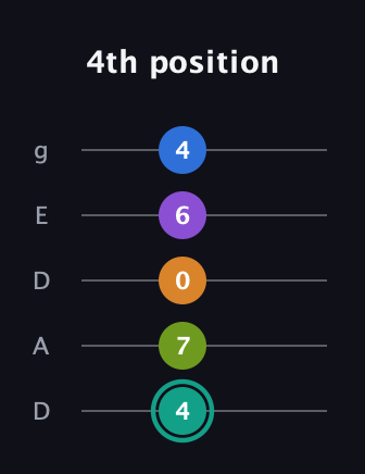 F♯ Augmented 9th Added 2nd guitar tab — 4th position (4 7 0 6 4) in Double C (gCGCD) · Capo 2