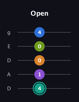 F♯ Augmented 9th Sharp 13th guitar tab — Open (4 1 0 0 4) in Double C (gCGCD) · Capo 2