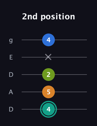 F♯ Augmented 9th Suspended 2nd guitar tab — 2nd position (4 5 2 x 4) in Double C (gCGCD) · Capo 2