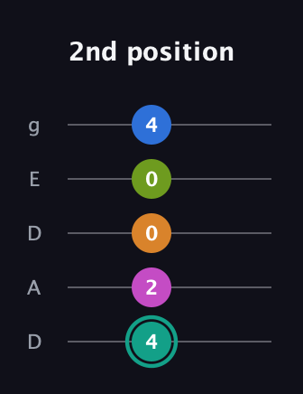 F♯ Augmented 9th Suspended 4th guitar tab — 2nd position (4 2 0 0 4) in Double C (gCGCD) · Capo 2