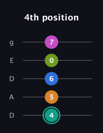 F♯ Augmented 9th Suspended 4th guitar tab — 4th position (4 5 6 0 7) in Double C (gCGCD) · Capo 2