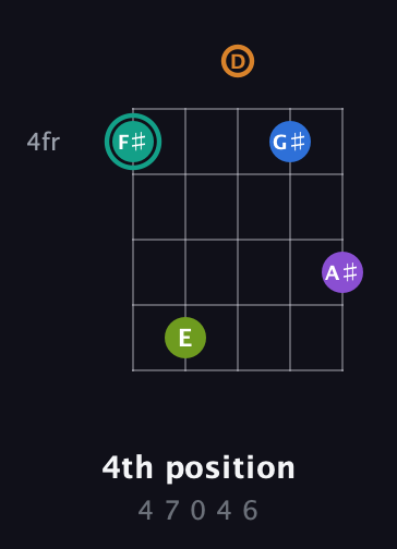 F♯ Augmented 9th guitar chord — 4th position (4 7 0 4 6) fretboard diagram in Double C (gCGCD) · Capo 2