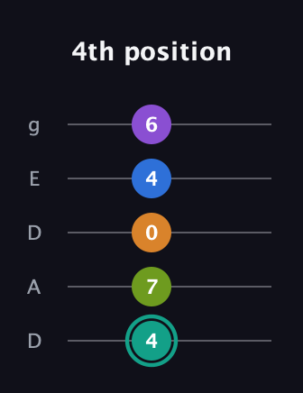 F♯ Augmented 9th guitar tab — 4th position (4 7 0 4 6) in Double C (gCGCD) · Capo 2