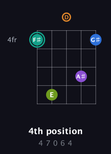 F♯ Augmented 9th guitar chord — 4th position (4 7 0 6 4) fretboard diagram in Double C (gCGCD) · Capo 2