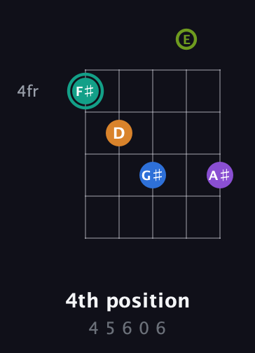 F♯ Augmented 9th guitar chord — 4th position (4 5 6 0 6) fretboard diagram in Double C (gCGCD) · Capo 2
