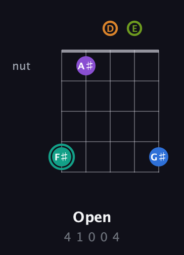 F♯ Augmented 9th guitar chord — Open (4 1 0 0 4) fretboard diagram in Double C (gCGCD) · Capo 2
