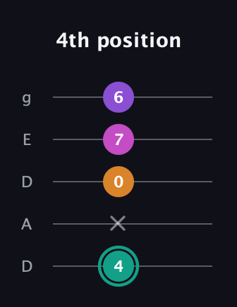 F♯ Augmented Added 11th guitar tab — 4th position (4 x 0 7 6) in Double C (gCGCD) · Capo 2