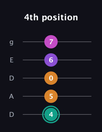 F♯ Augmented Added 11th guitar tab — 4th position (4 5 0 6 7) in Double C (gCGCD) · Capo 2