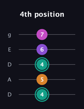 F♯ Augmented Added 11th guitar tab — 4th position (4 5 4 6 7) in Double C (gCGCD) · Capo 2