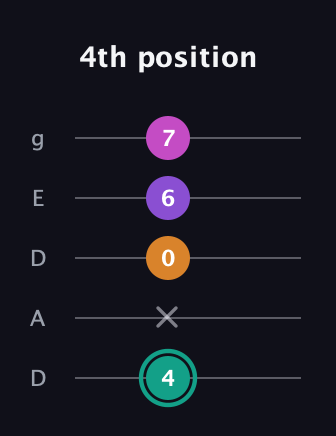 F♯ Augmented Added 11th guitar tab — 4th position (4 x 0 6 7) in Double C (gCGCD) · Capo 2