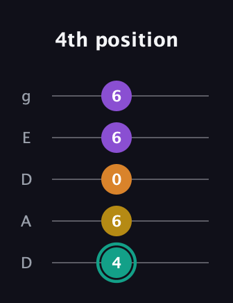 F♯ Augmented Added 13th guitar tab — 4th position (4 6 0 6 6) in Double C (gCGCD) · Capo 2