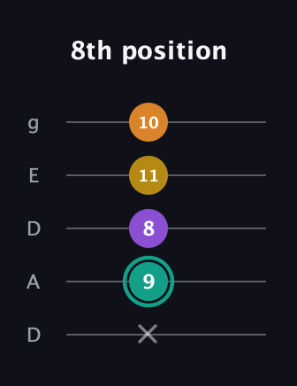 F♯ Augmented Added 13th guitar tab — 8th position (x 9 8 11 10) in Double C (gCGCD) · Capo 2