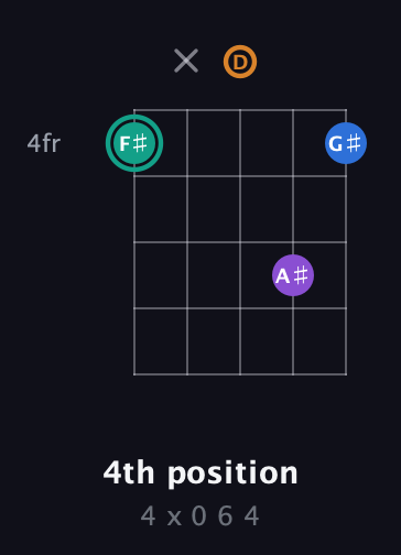 F♯ Augmented Added 2nd guitar chord — 4th position (4 x 0 6 4) fretboard diagram in Double C (gCGCD) · Capo 2