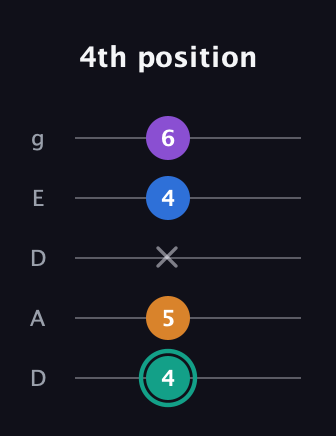 F♯ Augmented Added 2nd guitar tab — 4th position (4 5 x 4 6) in Double C (gCGCD) · Capo 2