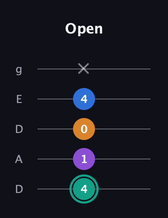 F♯ Augmented Added 2nd guitar tab — Open (4 1 0 4 x) in Double C (gCGCD) · Capo 2
