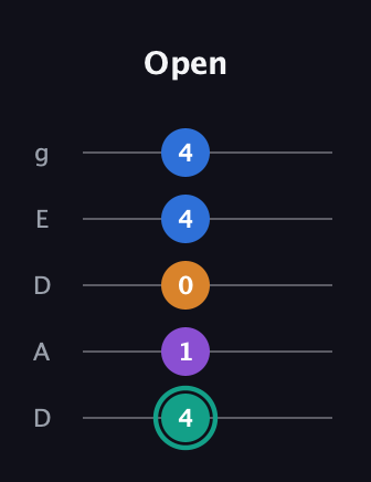 F♯ Augmented Added 2nd guitar tab — Open (4 1 0 4 4) in Double C (gCGCD) · Capo 2