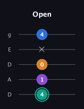F♯ Augmented Added 2nd guitar tab — Open (4 1 0 x 4) in Double C (gCGCD) · Capo 2