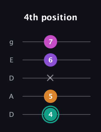 F♯ Augmented Added 4th guitar tab — 4th position (4 5 x 6 7) in Double C (gCGCD) · Capo 2