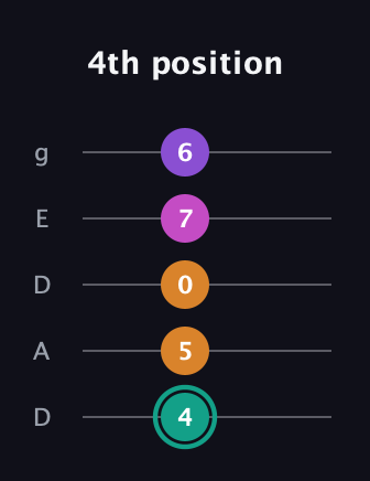 F♯ Augmented Added 4th guitar tab — 4th position (4 5 0 7 6) in Double C (gCGCD) · Capo 2