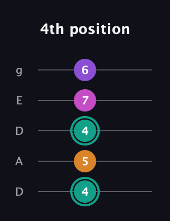 F♯ Augmented Added 4th guitar tab — 4th position (4 5 4 7 6) in Double C (gCGCD) · Capo 2