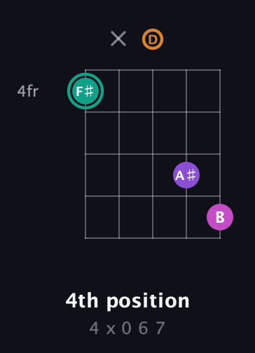 F♯ Augmented Added 4th guitar chord — 4th position (4 x 0 6 7) fretboard diagram in Double C (gCGCD) · Capo 2