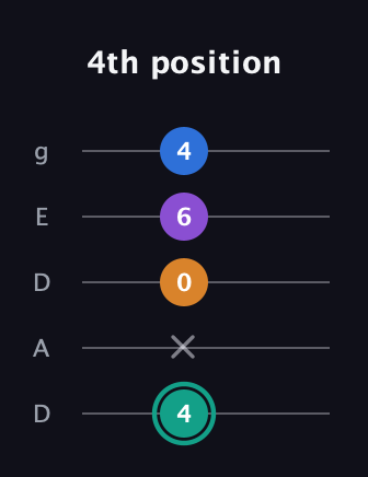 F♯ Augmented Added 9th guitar tab — 4th position (4 x 0 6 4) in Double C (gCGCD) · Capo 2