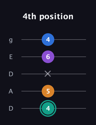 F♯ Augmented Added 9th guitar tab — 4th position (4 5 x 6 4) in Double C (gCGCD) · Capo 2