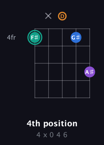 F♯ Augmented Added 9th guitar chord — 4th position (4 x 0 4 6) fretboard diagram in Double C (gCGCD) · Capo 2