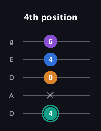 F♯ Augmented Added 9th guitar tab — 4th position (4 x 0 4 6) in Double C (gCGCD) · Capo 2