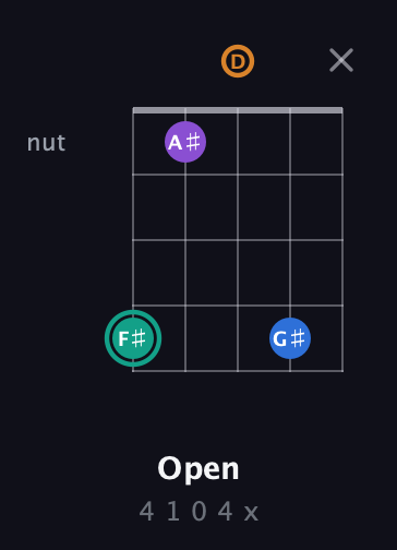 F♯ Augmented Added 9th guitar chord — Open (4 1 0 4 x) fretboard diagram in Double C (gCGCD) · Capo 2