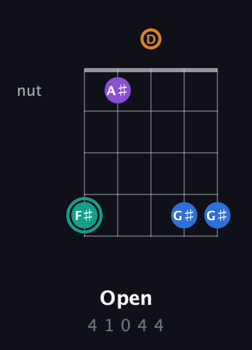 F♯ Augmented Added 9th guitar chord — Open (4 1 0 4 4) fretboard diagram in Double C (gCGCD) · Capo 2