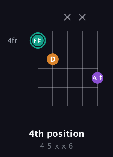 F♯ Augmented Flat 13th guitar chord — 4th position (4 5 x x 6) fretboard diagram in Double C (gCGCD) · Capo 2