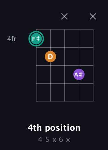 F♯ Augmented Flat 13th guitar chord — 4th position (4 5 x 6 x) fretboard diagram in Double C (gCGCD) · Capo 2