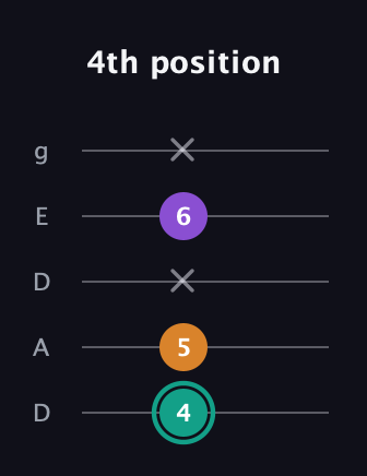 F♯ Augmented Flat 13th guitar tab — 4th position (4 5 x 6 x) in Double C (gCGCD) · Capo 2