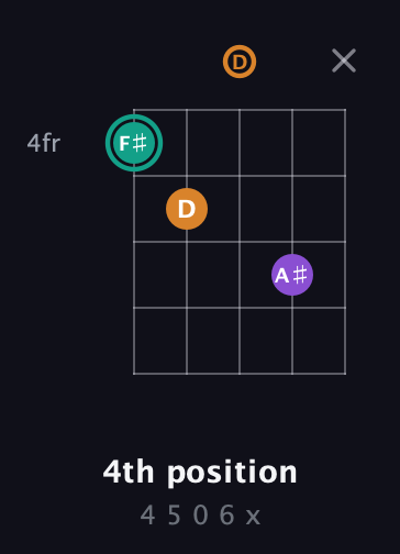 F♯ Augmented Flat 13th guitar chord — 4th position (4 5 0 6 x) fretboard diagram in Double C (gCGCD) · Capo 2