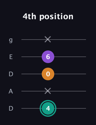 F♯ Augmented Flat 13th guitar tab — 4th position (4 x 0 6 x) in Double C (gCGCD) · Capo 2