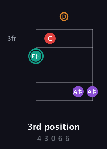 F♯ Augmented Flat 5th guitar chord — 3rd position (4 3 0 6 6) fretboard diagram in Double C (gCGCD) · Capo 2