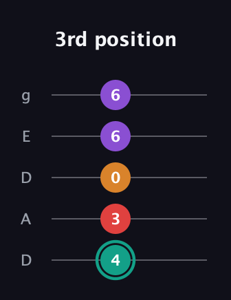 F♯ Augmented Flat 5th guitar tab — 3rd position (4 3 0 6 6) in Double C (gCGCD) · Capo 2
