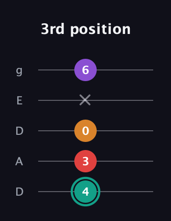 F♯ Augmented Flat 5th guitar tab — 3rd position (4 3 0 x 6) in Double C (gCGCD) · Capo 2