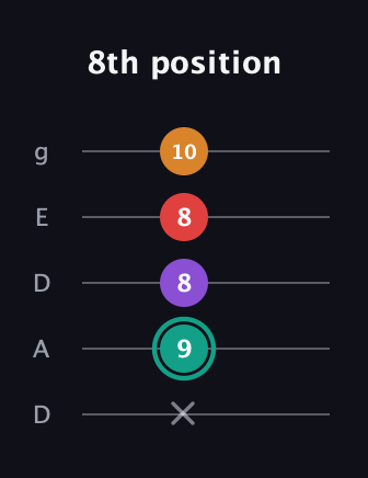 F♯ Augmented Flat 5th guitar tab — 8th position (x 9 8 8 10) in Double C (gCGCD) · Capo 2