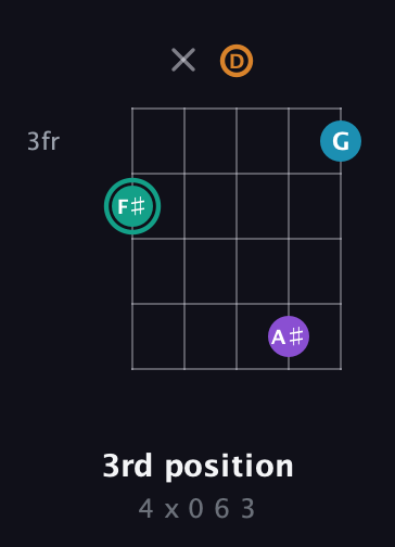 F♯ Augmented Flat 9th guitar chord — 3rd position (4 x 0 6 3) fretboard diagram in Double C (gCGCD) · Capo 2