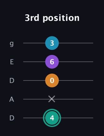 F♯ Augmented Flat 9th guitar tab — 3rd position (4 x 0 6 3) in Double C (gCGCD) · Capo 2