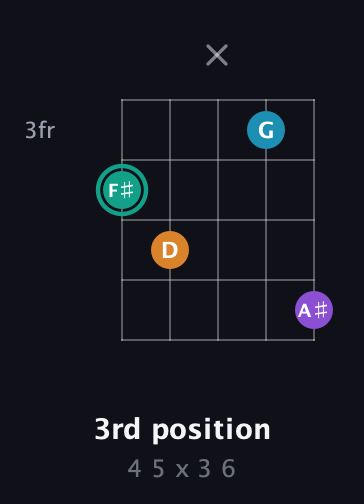 F♯ Augmented Flat 9th guitar chord — 3rd position (4 5 x 3 6) fretboard diagram in Double C (gCGCD) · Capo 2