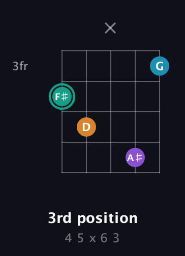 F♯ Augmented Flat 9th guitar chord — 3rd position (4 5 x 6 3) fretboard diagram in Double C (gCGCD) · Capo 2