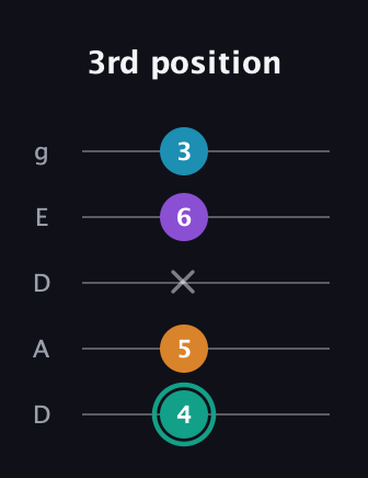 F♯ Augmented Flat 9th guitar tab — 3rd position (4 5 x 6 3) in Double C (gCGCD) · Capo 2