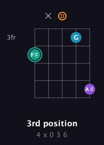 F♯ Augmented Flat 9th guitar chord — 3rd position (4 x 0 3 6) fretboard diagram in Double C (gCGCD) · Capo 2