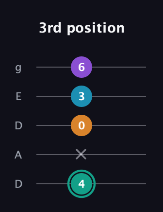 F♯ Augmented Flat 9th guitar tab — 3rd position (4 x 0 3 6) in Double C (gCGCD) · Capo 2