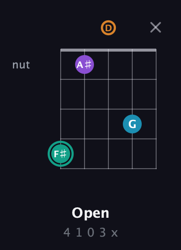 F♯ Augmented Flat 9th guitar chord — Open (4 1 0 3 x) fretboard diagram in Double C (gCGCD) · Capo 2